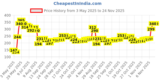 amazon.in Enchanteur Alluring Perfumed Body Lotion 250ml enchanteur Price History Graph from 3 May 2025 to 24 Nov 2025