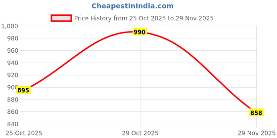 amazon.in Enchanteur Alluring Perfumed Body Lotion (500ml) Price History Graph from 25 Oct 2025 to 29 Nov 2025