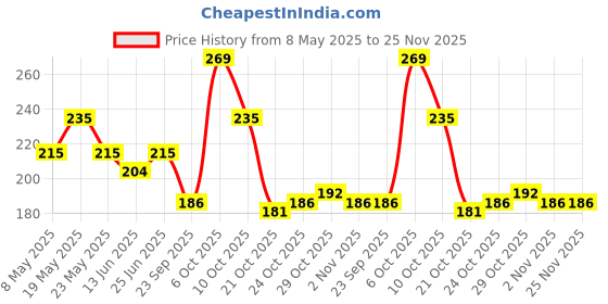 amazon.in Enchanteur Alluring Perfumed Talc Powder with Classic Notes of Roses and Exotic Irises, Pack of 1, 250 g Price History Graph from 8 May 2025 to 24 Nov 2025