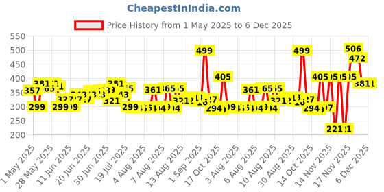 amazon.in Enchanteur Charming Perfumed Body Lotion with Aloe Vera & Olive Butter for Satin Smooth Skin| Non-Greasy Formula| Water-Based Lotion| Floral French Fragrance| 500ml enchanteur Price History Graph from 1 May 2025 to 6 Dec 2025