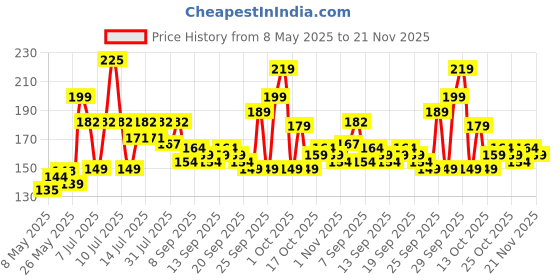 amazon.in Enchanteur Charming Roll-On Deodorant for Women, 50ml with Roses, Muguets & Cedarwood Extracts Price History Graph from 8 May 2025 to 21 Nov 2025