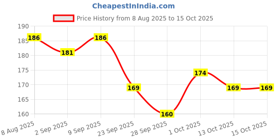 amazon.in Enchanteur Gorgerous Roll-On Deodorant for Women, 50ml Price History Graph from 8 Aug 2025 to 15 Oct 2025