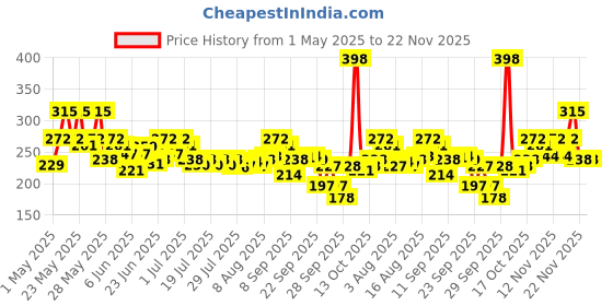 amazon.in Enchanteur Romantic Perfumed Body Lotion, 250ml, with Aloe Vera & Olive Butter for Satin Smooth Skin enchanteur Price History Graph from 1 May 2025 to 22 Nov 2025