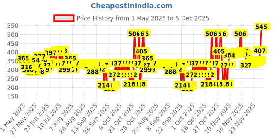 amazon.in Enchanteur Romantic Perfumed Body Lotion, 500ml, with Aloe Vera & Olive Butter for Silky Smooth Skin enchanteur Price History Graph from 1 May 2025 to 5 Dec 2025