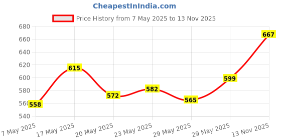 amazon.in Enchanteur Romantic Perfumed Body Lotion 500ml with Aloe Vera & Olive Butter for Silky Smooth Skin & Enchanteur Romantic Perfumed Body Lotion 250ml with Aloe Vera & Olive Butter for Satin Smooth Skin Price History Graph from 7 May 2025 to 13 Nov 2025