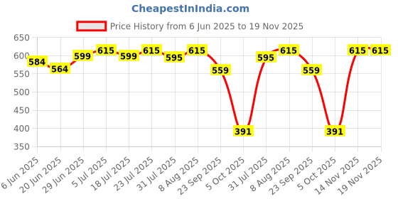 amazon.in Enchanteur Romantic Range Gift Kit, 518ml (Combo of 4 + Travel Pouch) enchanteur Price History Graph from 6 Jun 2025 to 18 Nov 2025