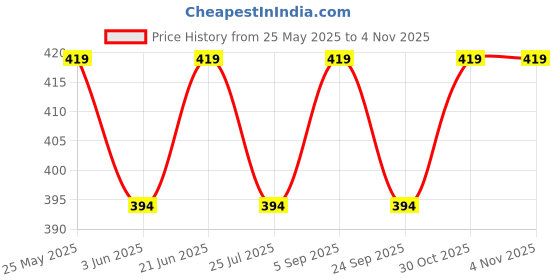 amazon.in peluche Enchanting Bloom Green Floral Brooch For Men peluche Price History Graph from 25 May 2025 to 4 Nov 2025