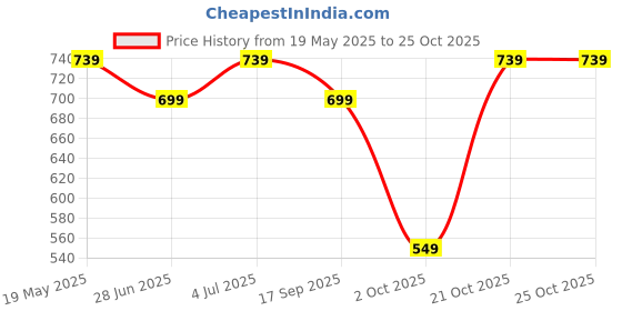 amazon.in striders Enchanting Frozen 16-Inch Backpack Disney Magic for School Adventures striders Price History Graph from 19 May 2025 to 21 Oct 2025