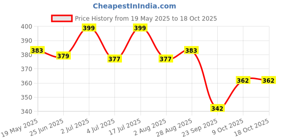 amazon.in studio sukkhi Enchanting Gold Plated Pink Meenakari With Kundan Dangle Drop Earrings For Women And Girls (E105789) studio sukkhi Price History Graph from 19 May 2025 to 18 Oct 2025