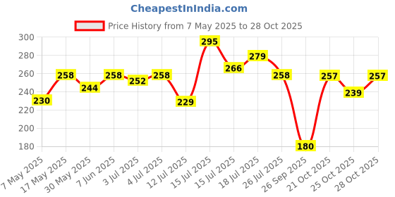 amazon.in zaveri pearls Enchanting Gold Tone Floral Cubic Zirconia & Pearl Stud Earring For Women-ZPFK9456 zaveri pearls Price History Graph from 7 May 2025 to 28 Oct 2025