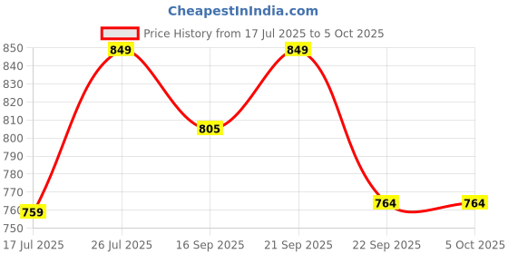 amazon.in enchanting krystals Natural Citrine Adjustable Ring with Lab Certification, Gold-Plated Setting, Crystal for Money Flow and Career Success enchanting krystals Price History Graph from 17 Jul 2025 to 5 Oct 2025