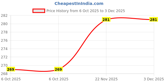 amazon.in enchanting krystals Natural Pyrite Crystal Wish Bottle Keychain Manifest Prosperity & Abundance enchanting krystals Price History Graph from 6 Oct 2025 to 2 Dec 2025