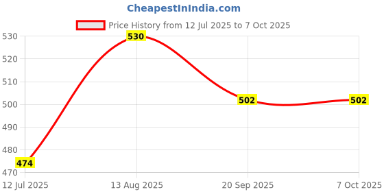 amazon.in enchanting krystals Pyrite Wealth Magnet Keychain, Magnet for Wealth and Good Fortune enchanting krystals Price History Graph from 12 Jul 2025 to 6 Oct 2025
