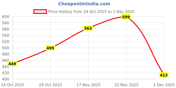 amazon.in enchanting krystals Soulwise Money Magnet Natural Crystal Chips Keychain – Citrine, Pyrite, & Green Aventurine Healing Crystal Key Ring for Wealth, Abundance & Positive Energy enchanting krystals Price History Graph from 24 Oct 2025 to 1 Dec 2025