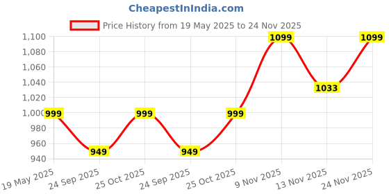 amazon.in enchanting krystals Soulwise Pyrite Gemstone Adjustable Ring for Men, Certified, Energize Your Success & Wealth - Gift for Abundance & Prosperity enchanting krystals Price History Graph from 19 May 2025 to 24 Nov 2025