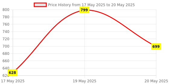 amazon.in peluche EnchantMandala Array Multicolor Pocket Square for Men (14X14 inches) peluche Price History Graph from 17 May 2025 to 20 May 2025