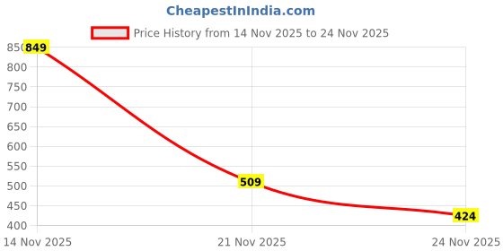 amazon.in enamor Encircle Side Shaping Lift with Wide Strap Women's Cotton Everyday Full Support Bra - Non Padded, Wirefree, Full-Coverage - A142 enamor Price History Graph from 14 Nov 2025 to 24 Nov 2025