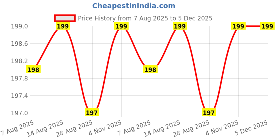 amazon.in enclave Self-Adhesive Bra Inserts Pads Sticky Push-up Removable Breast Chest Pads Enhancers for Sports Bra/Swimsuits enclave Price History Graph from 7 Aug 2025 to 5 Dec 2025