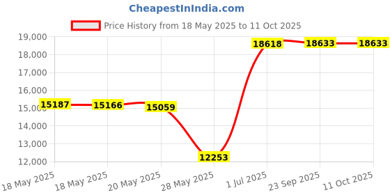 amazon.in Enclosure,Open,Clear,Ext. Key Lock Price History Graph from 18 May 2025 to 10 Oct 2025
