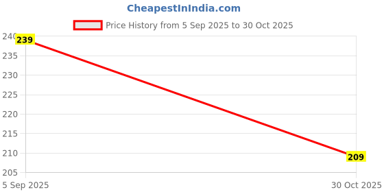 amazon.in Encoder Strip (Carriage Scale) for Canon G-Series G2000, G1000, G3000, G4000, G1010, G2010, G2020, G3010, G2002 Printer Price History Graph from 5 Sep 2025 to 30 Oct 2025
