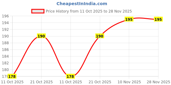 amazon.in hipponixtech Encoder Strip HP Smart Tank 510,515,520,516,530,610,650,430 Printers hipponixtech Price History Graph from 11 Oct 2025 to 28 Nov 2025