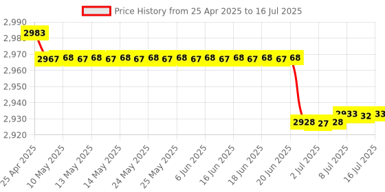 amazon.in Encompass All Return Jet Assembly with Directional Return (Single Pack) - Fits Eshopps By Price History Graph from 25 Apr 2025 to 16 Jul 2025