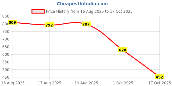 amazon.in nivia Encounter 10.0 Football Stud for Mens, TPU Sole with PVC Synthetic Leather Upper for Hard and Grassy Surfaces nivia Price History Graph from 16 Aug 2025 to 17 Oct 2025