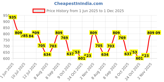 amazon.in nivia Encounter 9.0 Football Stud for Mens | TPU Sole with PVC Synthetic Leather Upper for Sports/Light Weight Insole (R. Blue/Orange) UK-11 nivia Price History Graph from 1 Jun 2025 to 30 Nov 2025