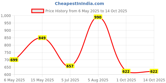 amazon.in nivia Encounter 9.0 Futsal Shoes nivia Price History Graph from 6 May 2025 to 14 Oct 2025