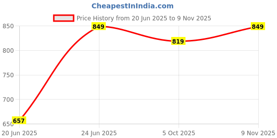 amazon.in nivia Encounter 9.0 Futsal Shoes nivia Price History Graph from 20 Jun 2025 to 9 Nov 2025