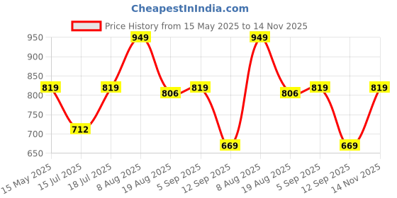 amazon.in nivia Encounter Mg 2.0 Football Stud Stud for Men, Synthetic Leather Upper, Lightweight Insole,High-Shear Strength TPU Outsole nivia Price History Graph from 15 May 2025 to 14 Nov 2025
