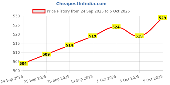 amazon.in ENCROL 3 in 1 Mini Waffle Maker Machine for Home, Small Waffle Making Iron Electric Wafers Maker Machine, Pancake Maker (350Watts) Price History Graph from 24 Sep 2025 to 5 Oct 2025