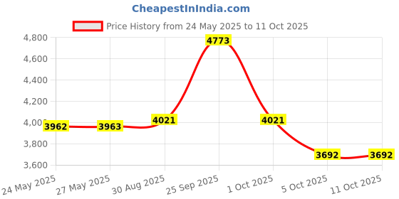 amazon.in End of Life Guideline Series: A Compilation of Barbara Karnes Booklets Price History Graph from 24 May 2025 to 11 Oct 2025