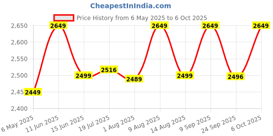 amazon.in End Table for The Living Room with a Metal-Framed Sofa Table and Modern Side Tables with Two Tiers in a Tea Marble Pattern-(Color -White Golden) Price History Graph from 6 May 2025 to 6 Oct 2025
