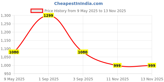 amazon.in End2End Nutrition Apple Cider Vinegar (ACV) Effervescent tablets with Mother Vinegar for Men and Women | Gut Health, Skin Health, Immunity Booster - (Pack of 6) 120 Tablets end2end nutrition Price History Graph from 9 May 2025 to 13 Nov 2025