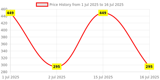 amazon.in End2End Nutrition Apple Cider Vinegar (ACV) Effervescent tablets with the Mother for Men and Women | Gut Health, Weight Management, Skin Health and Immunity Booster - 20 Tablets Price History Graph from 1 Jul 2025 to 15 Jul 2025
