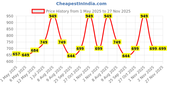 amazon.in end2end nutrition Joint Support Supplement with Glucosamine 1500mg, Chondroitin 400mg & MSM 400mg for Men and Women | Joint Health, Cartilage Support, Mobility and Flexibility - 120 Tablets end2end nutrition Price History Graph from 1 May 2025 to 27 Nov 2025