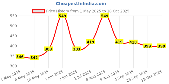 amazon.in end2end nutrition Joint Support Supplement with Glucosamine 1500mg, Chondroitin 400mg & MSM 400mg for Men and Women | Joint Health, Cartilage Support, Mobility and Flexibility - 60 Tablets end2end nutrition Price History Graph from 1 May 2025 to 18 Oct 2025