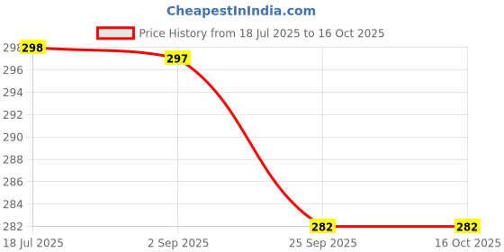amazon.in End2End Nutrition Micronised Creatine Monohydrate Powder | 33 Servings | Rapid Absorption Pre/Post Workout Supplement for Muscle Gain & Recovery - 100 gram (Unflavoured) Price History Graph from 18 Jul 2025 to 15 Oct 2025