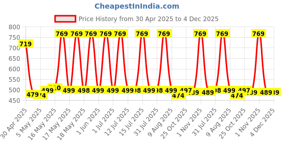 amazon.in End2End Nutrition Natural Vitamin C - Amla Extract + Zinc for Immunity | Helps to Boost Collagen for Healthy Skin, Hair & Nails | Orange Flavour - (Pack of 3) 60 Effervescent Tablets end2end nutrition Price History Graph from 30 Apr 2025 to 4 Dec 2025