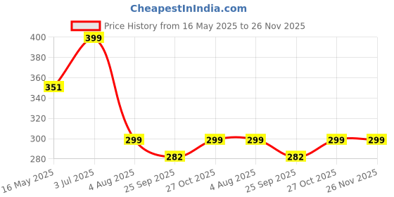 amazon.in End2End Nutrition Omega 3 Fish Oil capsules and Multivitamin tablets with 33 Vitamins, Minerals and Herbs for Men and Women | Heart, Brain, Eye & Skin Health - (30x2) end2end nutrition Price History Graph from 16 May 2025 to 26 Nov 2025