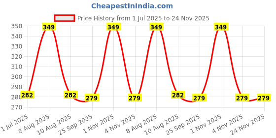 amazon.in end2end nutrition PerformX Natural Testosterone Booster for Men made with Pure Shilajt, Gokhru, Ashwagandha, Safed Musli for Muscle Gain, Strength and Stamina – 30 Capsules end2end nutrition Price History Graph from 1 Jul 2025 to 23 Nov 2025