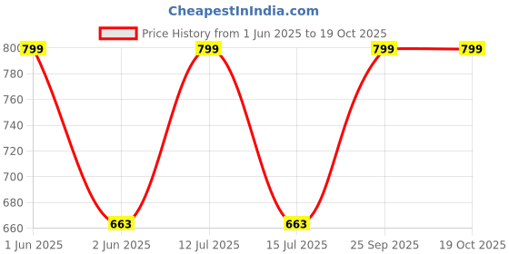 amazon.in End2End Nutrition Testo-10X Natural Testosterone Booster and ZMA Sports Recovery for Muscle Gain and Muscle Recovery - (Combo Pack) 60x2 Tablets end2end nutrition Price History Graph from 1 Jun 2025 to 18 Oct 2025