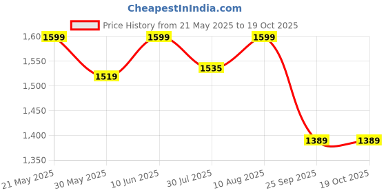 amazon.in bacca bucci Endeavor Women's Running Shoes bacca bucci Price History Graph from 21 May 2025 to 18 Oct 2025