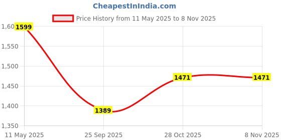 amazon.in bacca bucci Endeavor Women's Running Shoes bacca bucci Price History Graph from 11 May 2025 to 8 Nov 2025