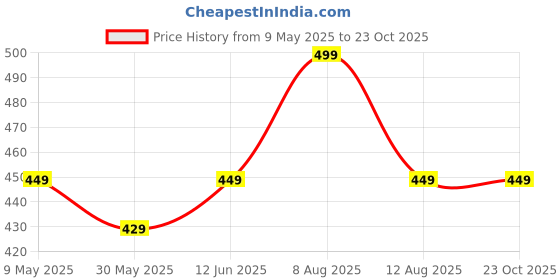 amazon.in endeavour wear 3/4th Gym Pants for Women Workout, Capri with Side Pockets - Ultimate Active wear Capris Tights for Workout | Yoga Pants endeavour wear Price History Graph from 9 May 2025 to 22 Oct 2025