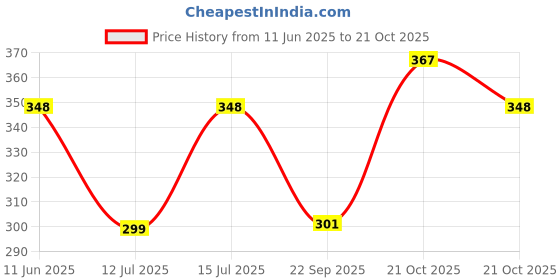 amazon.in endeavour wear Cycling Running Sports Yoga Shorts for Women endeavour wear Price History Graph from 11 Jun 2025 to 21 Oct 2025