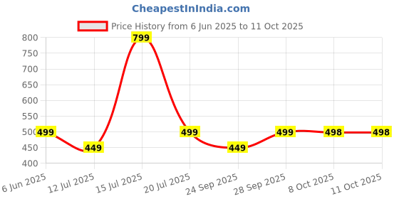 amazon.in endeavour wear Lounge Shorts for Men endeavour wear Price History Graph from 6 Jun 2025 to 11 Oct 2025