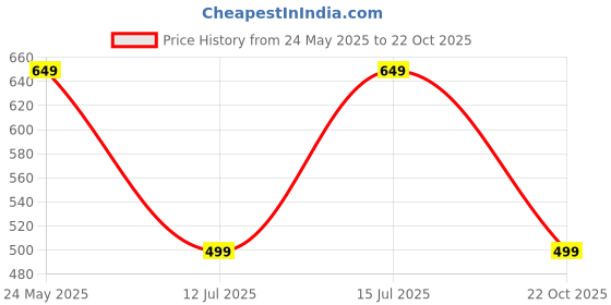 amazon.in endeavour wear Men Cargo || Men Cargo Pants || Men Cargo Pants Cotton || Cargos for Men endeavour wear Price History Graph from 24 May 2025 to 22 Oct 2025