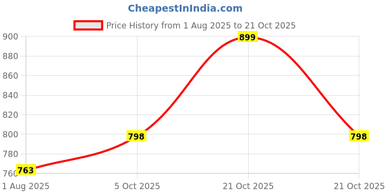 amazon.in endeavour wear Men's Rich Cotton Crew Neck Sweatshirt endeavour wear Price History Graph from 1 Aug 2025 to 21 Oct 2025